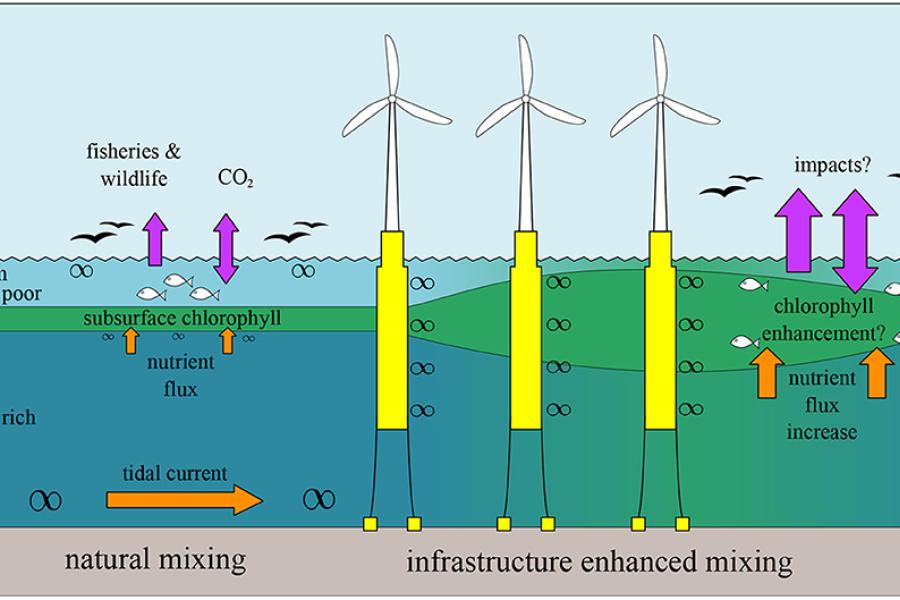 a diagram showing how seas mix aroud offshore structures