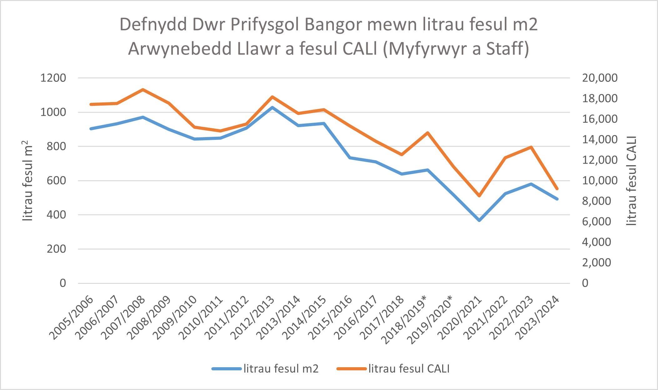 Defnydd Dwr Prifysgol Bangor mewn litrau fesul m2 Arwynebedd Llawr a fesul CALl (Myfyrwyr a Staff)