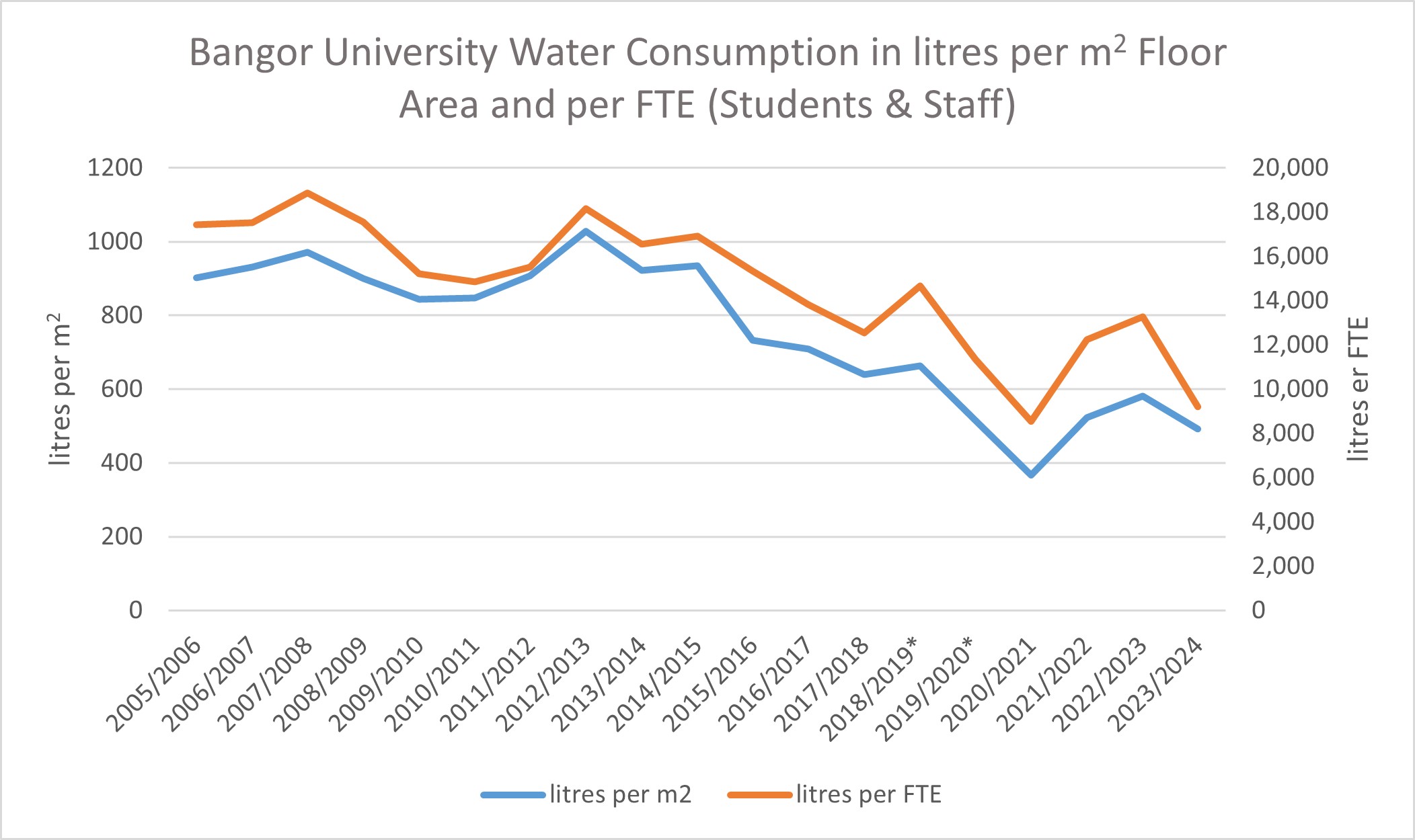 Bangor University Water Consumption in litres per m2 Floor Area and per FTE (Students & Staff)