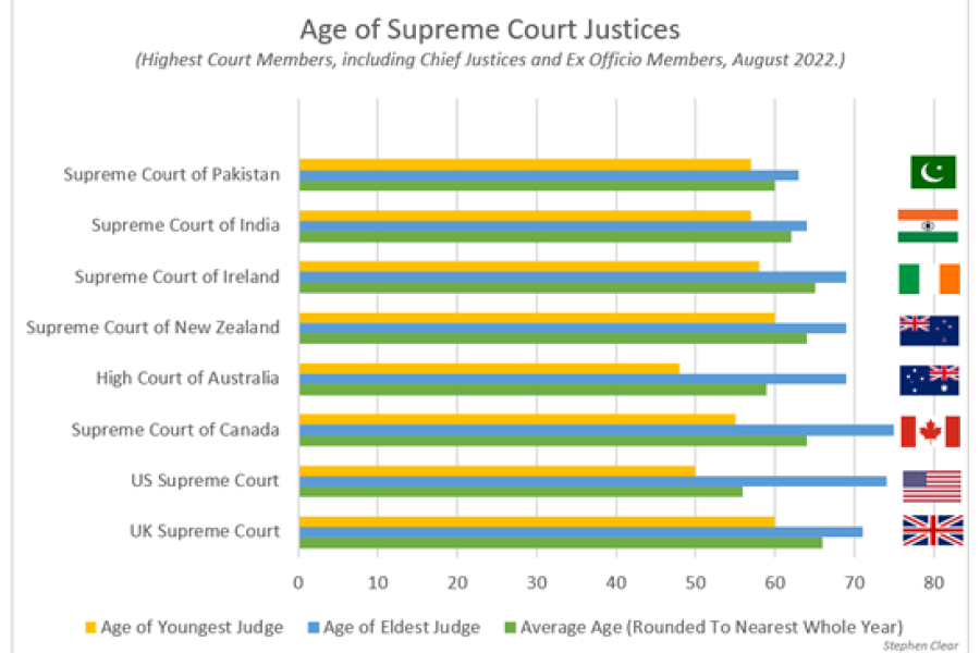 Ann Strickland Headline: Supreme Court Judges Ages