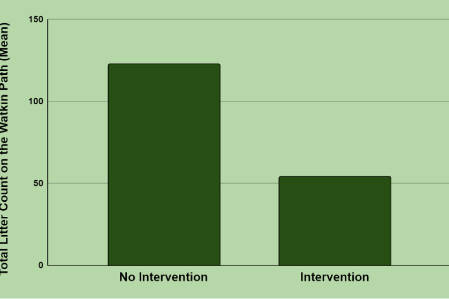 Behaviour Change Graph