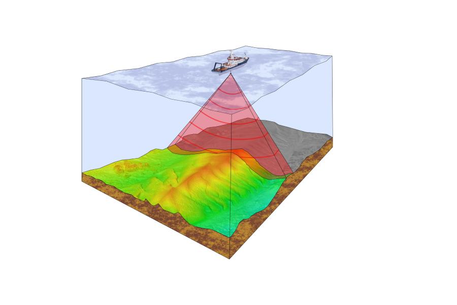 An illustration of how multibeam sonar is collected using the R.V. Prince Madog.  Multiple beams (up to 1024) of sound energy are simultaneously and consistently emitted from a transducer beneath the vessel in an arc towards the seabed.  Depth is subsequently calculated by measuring the time taken for each beam to return to a receiver.