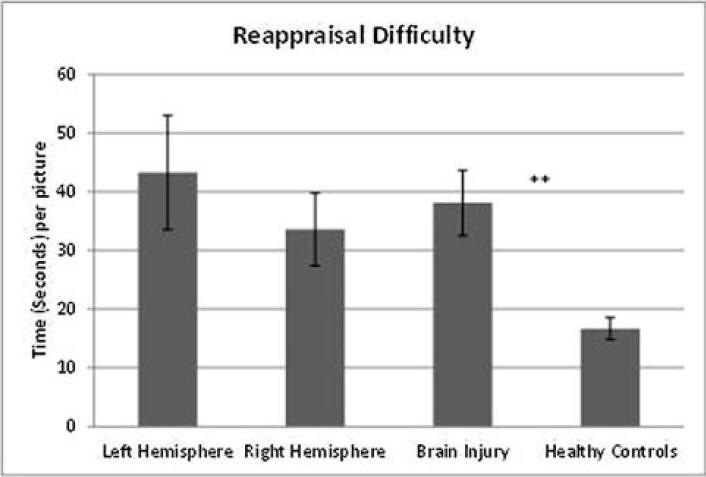 A graph showing the reappraisal difficulty, measured in seconds.