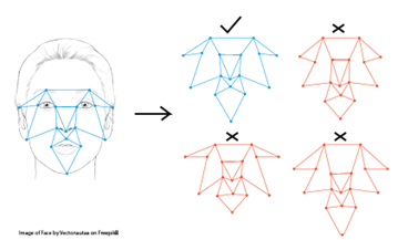 a digram of how A.I works with facial recognition 