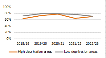 1st/2:1 degrees awarded by widening access measures: 5 year trend  