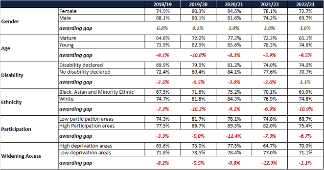 Undergraduate degree profile, by student demographic groups