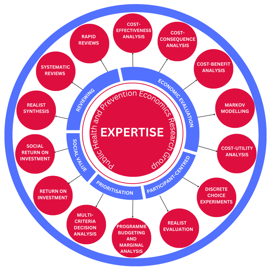 This is a spider graph detailing the methods we use. The categories form a concentric ring in blue, and they are: Social Value, Reviewing, Economic Evaluation, Participant-Centred and Prioritisation. The methods are displayed in red circles attached to each category. For Social Value they are social return on investment and return on investment. The methods for Reviewing are realist synthesis, systematic reviews and rapid reviews. Our economic evaluation methods are cost-effectiveness analysis, cost-consequ