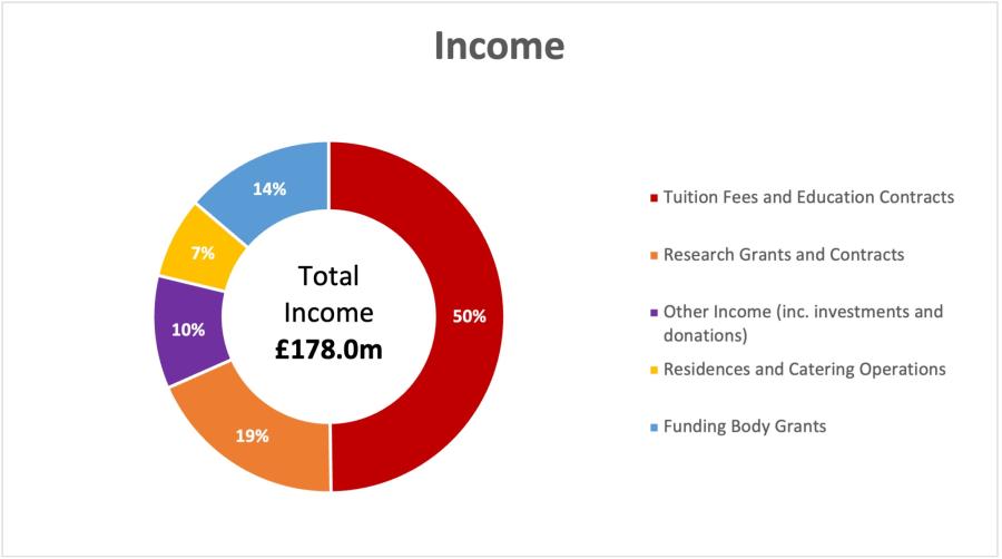 This chart shows the % of income received across Tuition Fees and Education Contracts / Funding Body Grants / Research / Residences and Catering / Other