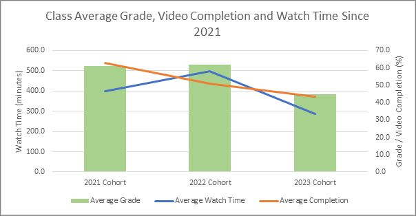 Relationship between average grade (%), average watch time (minutes) and video completion (%) for 2021, 2022 and 2023 cohorts. Average completion has fallen per year from 60% in 2021, to 50% in 2022 to around 45% in 2023. Watch time was 400 minutes in 2021, rising to around 500 minutes in 2022 and falling to below 300 minutes in 2023. Average grade was around 61% in 2021, and rose slightly to 62% in 2022, before falling to around 48% in 2023. Graph overall indicates a positive correlation between watch time and video completion impacting on grade.