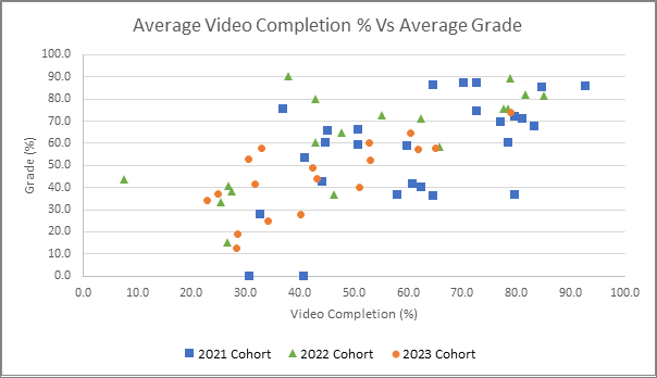 Relationship between average grade (percentage) and average percentage of video completion. Graph shows positive correlation between video completion rate and grade for 2021, 2022 and 2023 cohorts. Lower video completion of below 30% score less than 40% grade. Video completion rates of over 50% score typically score above 50%. Video completion of 60% to 90% typically score above 60% to 90% (although there are 5 outliers at 40% grade despite over 60% viewing for the 2021 cohort).